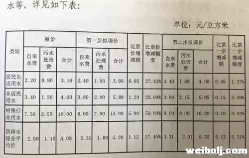丽江启动城市用水调价比现行水价提高1.28元