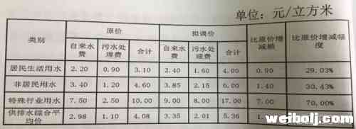丽江启动城市用水调价比现行水价提高1.28元