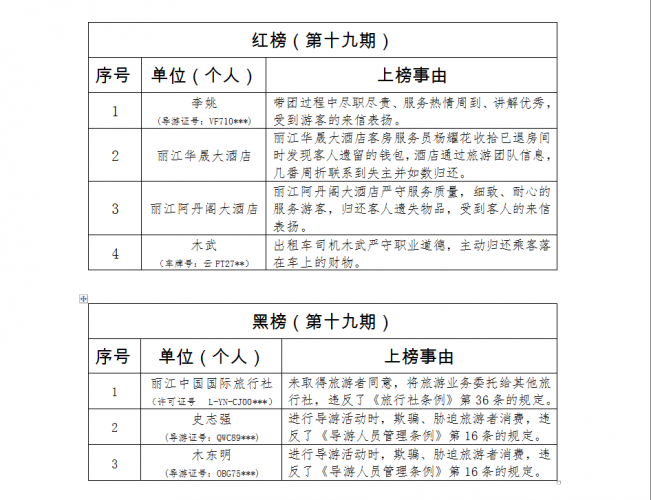 丽江第十九期旅游“红黑榜”发布  一导游一的哥两酒店被表扬