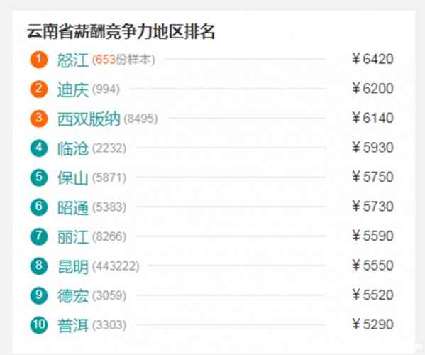5590元！丽江月平均工资出炉，你及格了没？