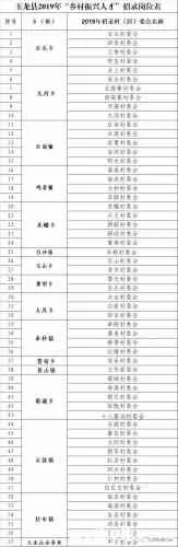 玉龙县第二批“乡村振兴人才”可以报名啦！