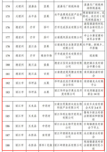 云南“绿色食品牌”省级产业基地认定名单公布 丽江七家产业上榜.png