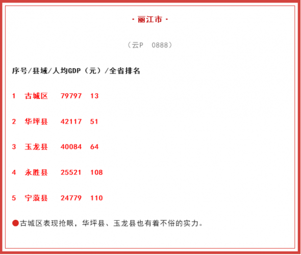 9 古城区人均GDP跻身全省20强！.png