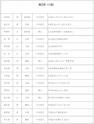 丽江15名老师入选2021年度乡村学校从教20年以上优秀教师推荐人选 (1).png