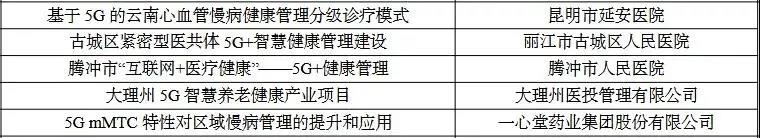 丽江市古城区人民医院入选5G 医疗健康管理应用试点项目！.jpg