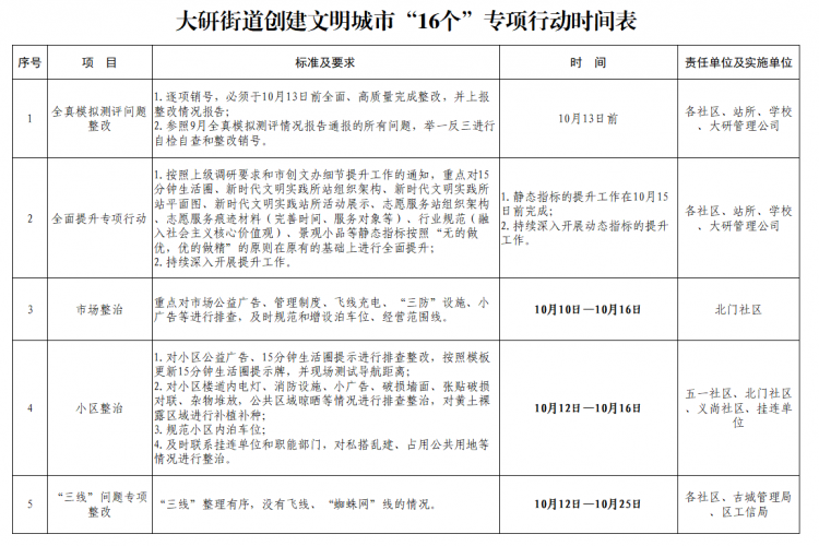 古城区大研街道开展16个专项行动，提升城市品质