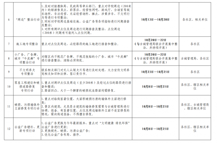 古城区大研街道开展16个专项行动，提升城市品质