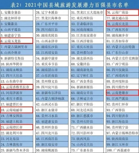 丽江市玉龙县入列2021中国旅游百强县市！
