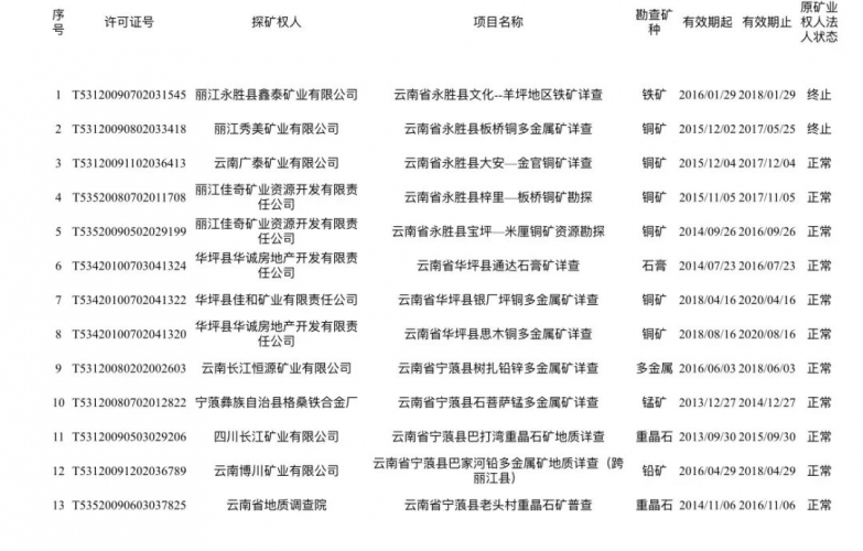 丽江20个采矿许可证自行废止！（附公告清单） (1).jpg