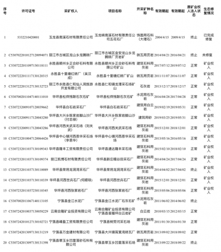 丽江20个采矿许可证自行废止！（附公告清单） (2).jpg