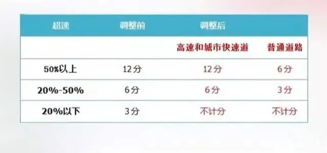 高速开140km/h都不扣分，最新交通法规放宽了？