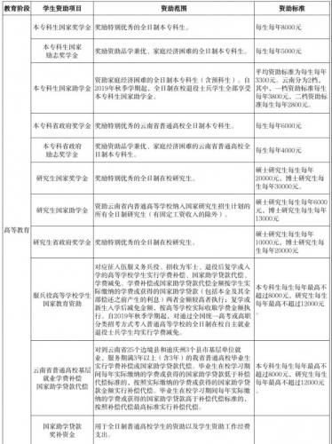 3月1日起施行！《云南省学生资助资金管理实施办法》发布.jpg
