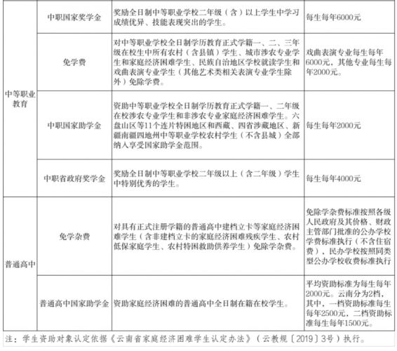3月1日起施行！《云南省学生资助资金管理实施办法》发布.png