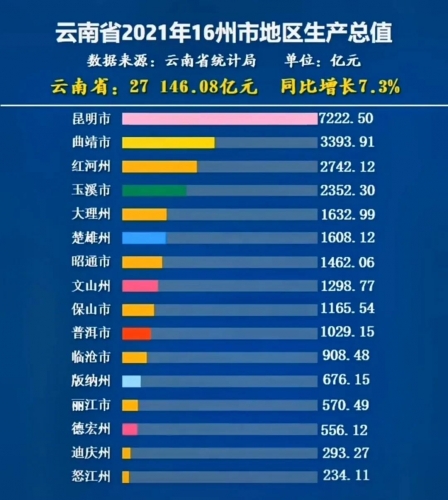 2021年丽江市地区生产总值（GDP）570.49亿，全省排名十三