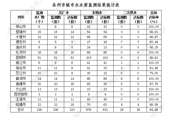 丽江达标率100%！云南省公布2022年第一季度各州市城市饮用水水质监测结果