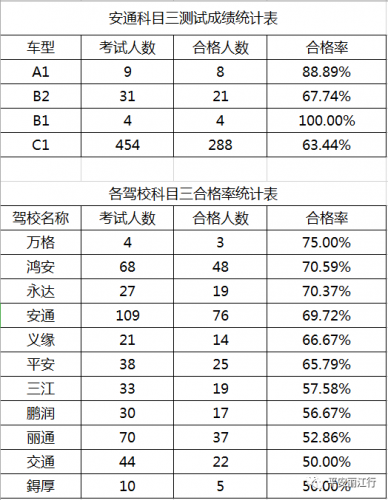 丽江市公布18家驾校教练员测试合格率