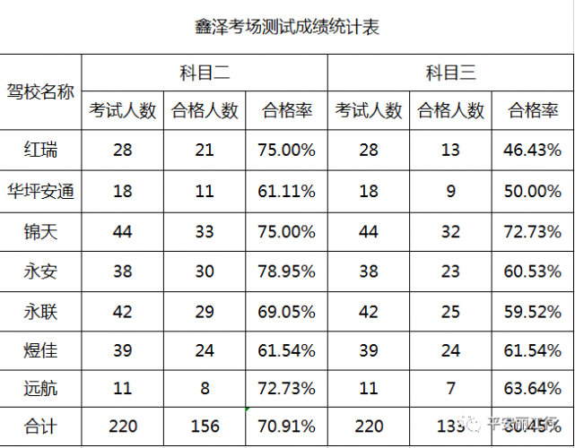 丽江市公布18家驾校教练员测试合格率
