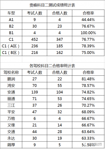 丽江市公布18家驾校教练员测试合格率
