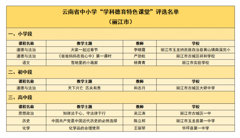 丽江有7所！云南省中小学“学科德育特色课堂”评选名单公示