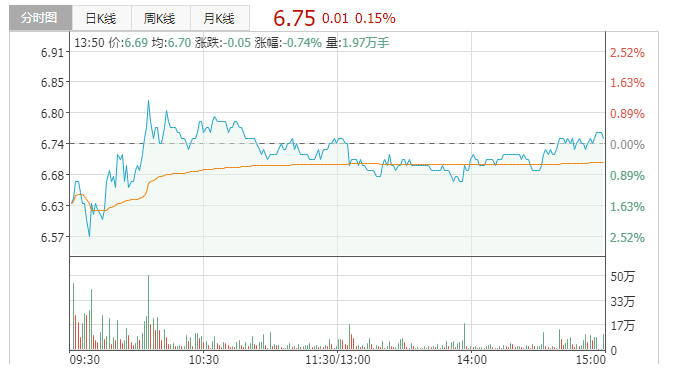 丽江股份：2022年预计公司全年可取得奖补资金400万元，目前已到账资金93万元