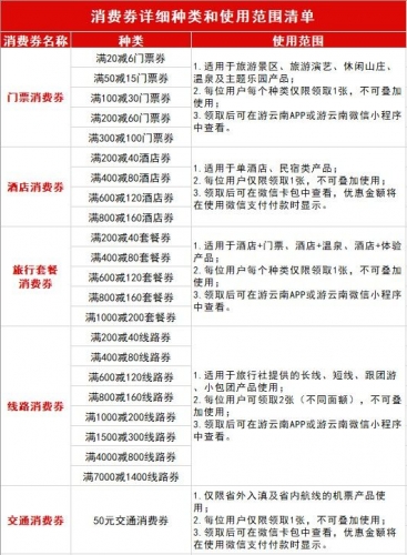 明日起，“游云南”平台将发放1000万元文旅消费券