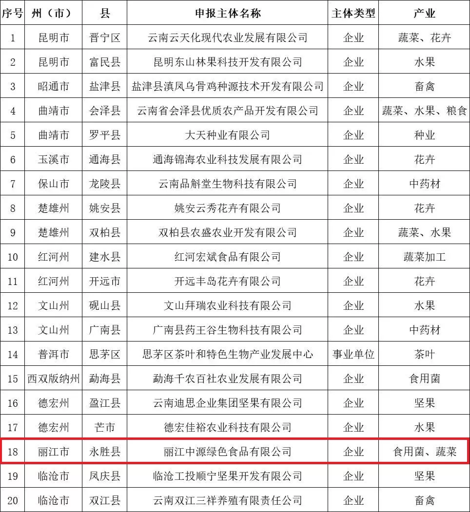 丽江中源绿色食品有限公司被拟认定为数字农业示范基地