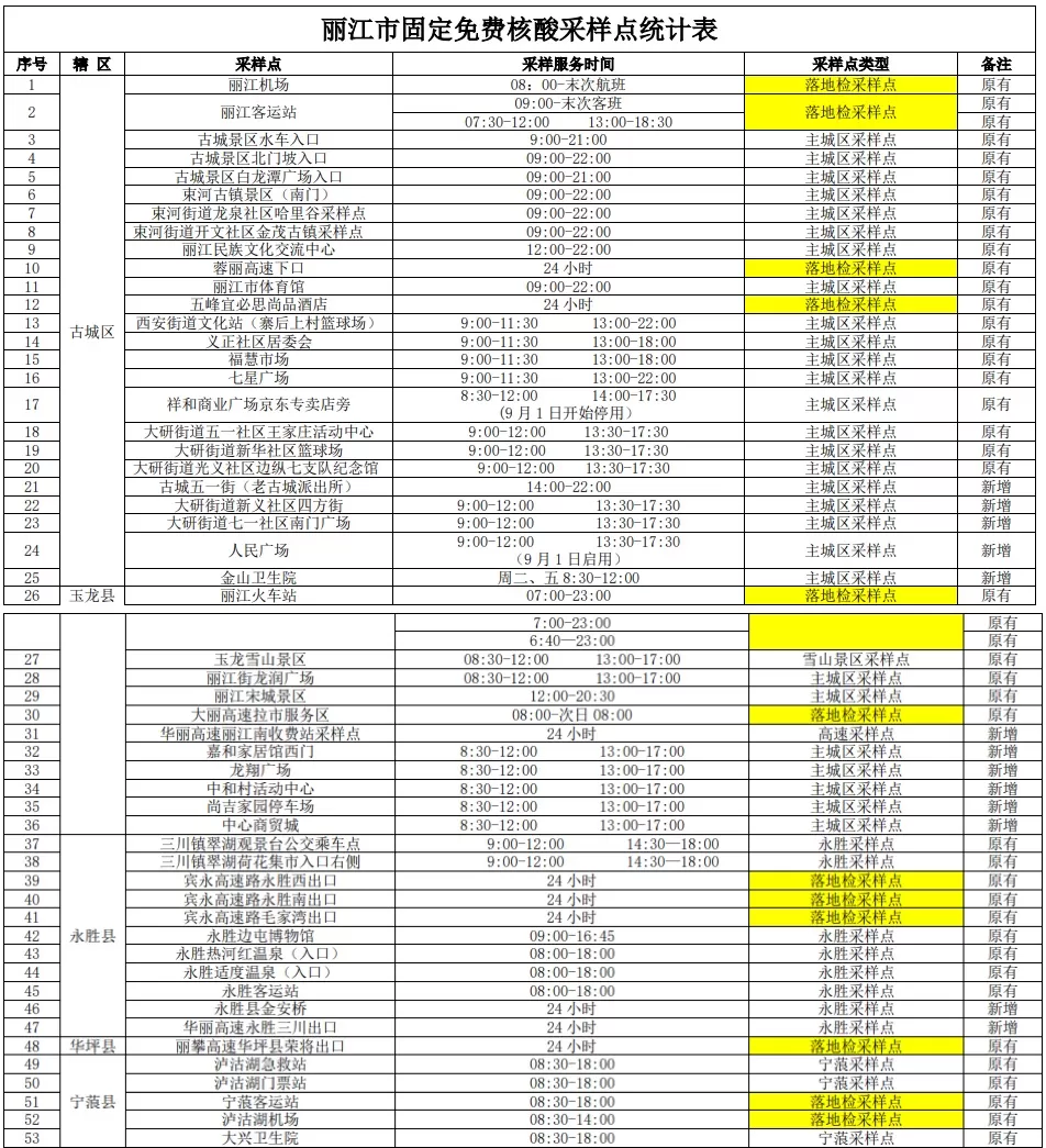 最全最新！丽江市固定免费核酸采样点都在这里啦