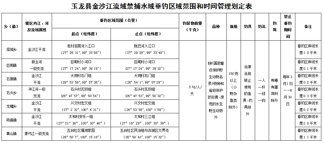 玉龙县发布关于规范金沙江流域禁捕水域允许垂钓区域垂钓管理的通知