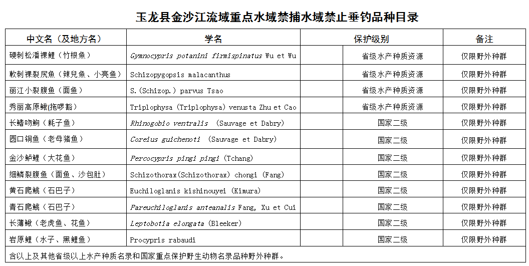 玉龙县发布关于规范金沙江流域禁捕水域允许垂钓区域垂钓管理的通知
