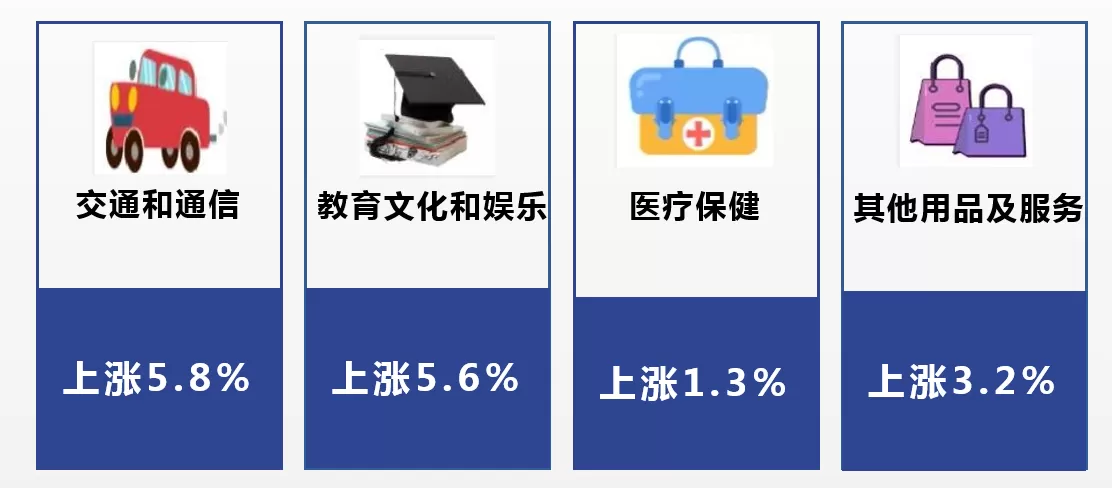 2022年8月丽江市居民消费价格同比上涨1.4%