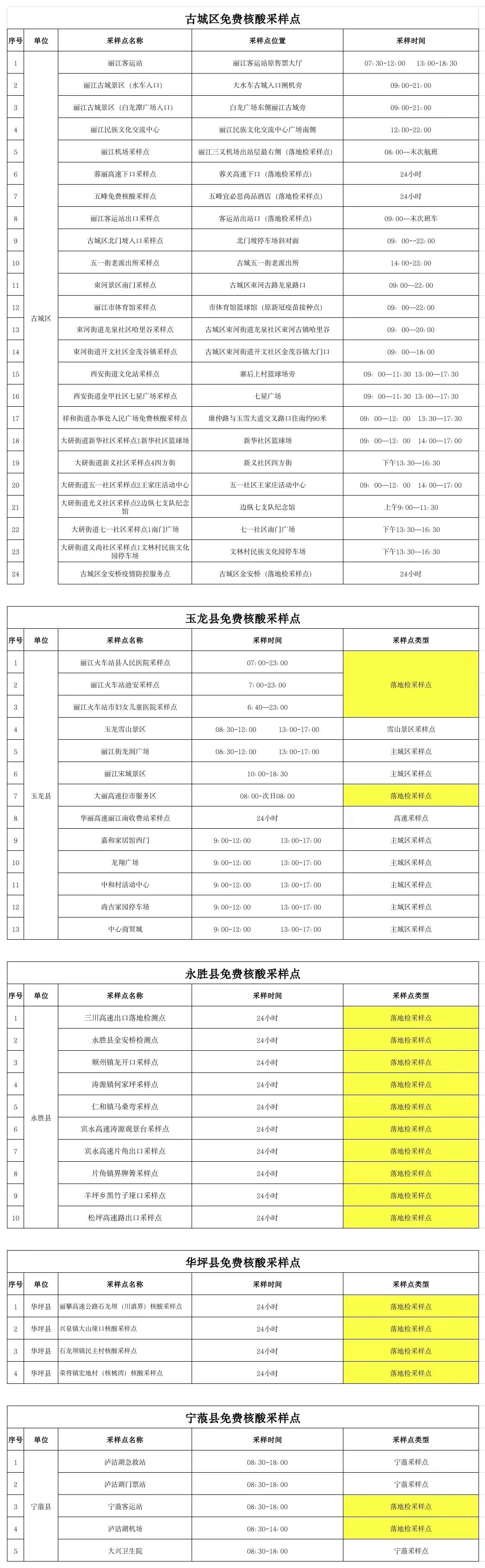  最新丽江市免费核酸采样点
