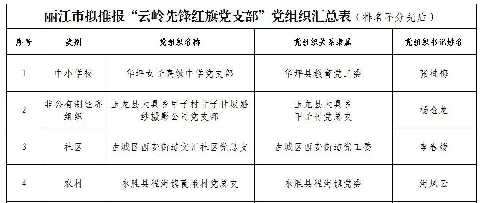 我市拟推荐这4个党组织申报“云岭先锋红旗党支部”
