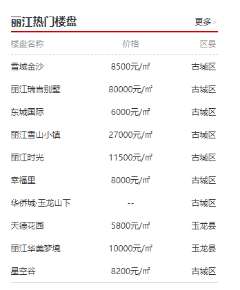 当前丽江热门楼盘TOP10出炉，第一名雪域金沙 售价8500元/㎡！