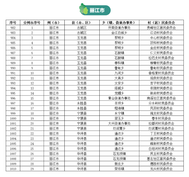 丽江29家！云南省第三批省级森林乡村名单公布！