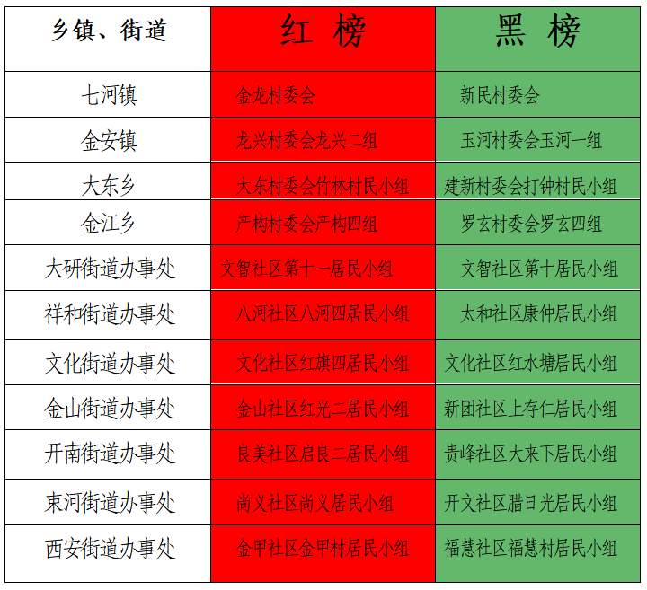 古城区12月份农村人居环境整治“红黑榜”公示.png