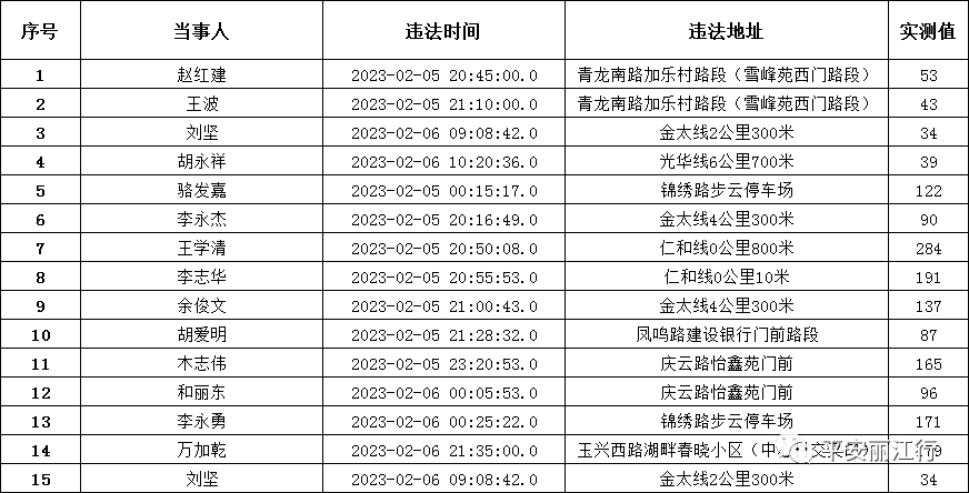 严禁酒后驾车 丽江交警曝光15起酒驾名单 宁蒗1人终生禁驾