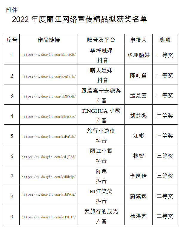 正在公示  快来看看2022年度丽江网络宣传精品、网络推荐官、直播带货优秀达人机构 (2).png