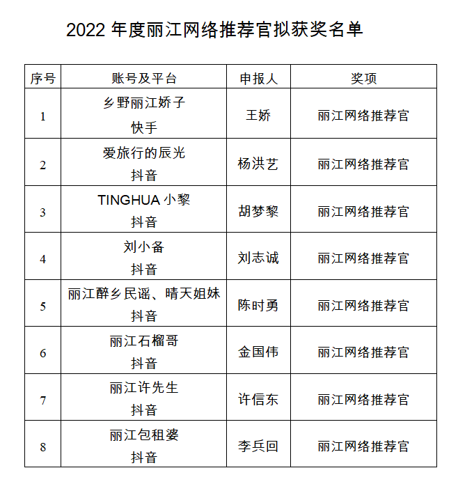 正在公示  快来看看2022年度丽江网络宣传精品、网络推荐官、直播带货优秀达人机构 (3).png