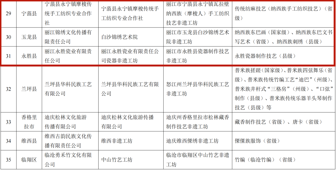 丽江3家单位拟被认定为云南省级非遗工坊.png