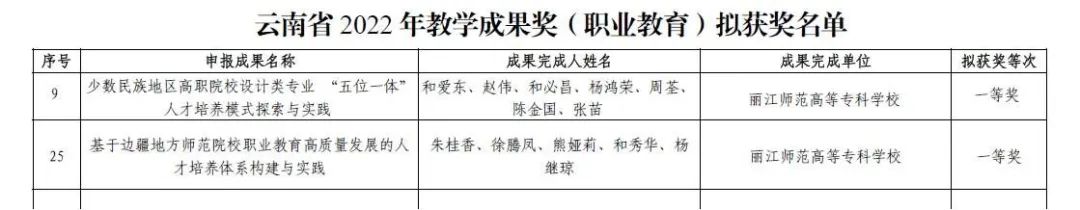 丽江师专2项成果荣获云南省2022年教学成果（职业教育）一等奖.jpg
