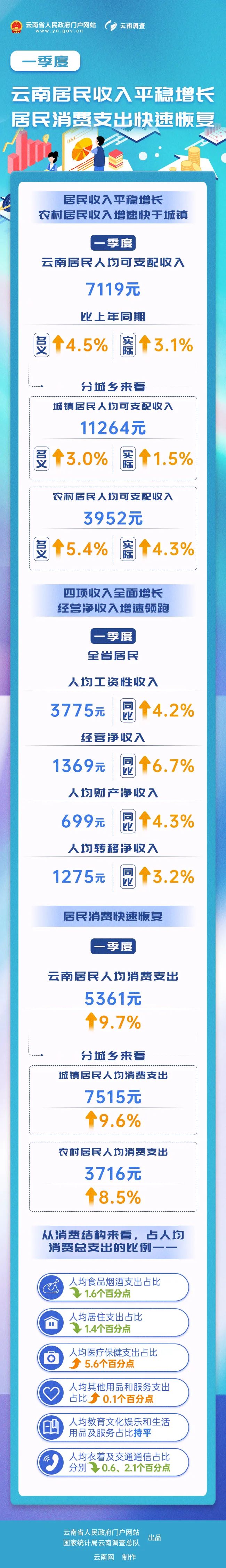 2023年一季度云南居民人均可支配收入公布 你拖后腿了吗？.jpg