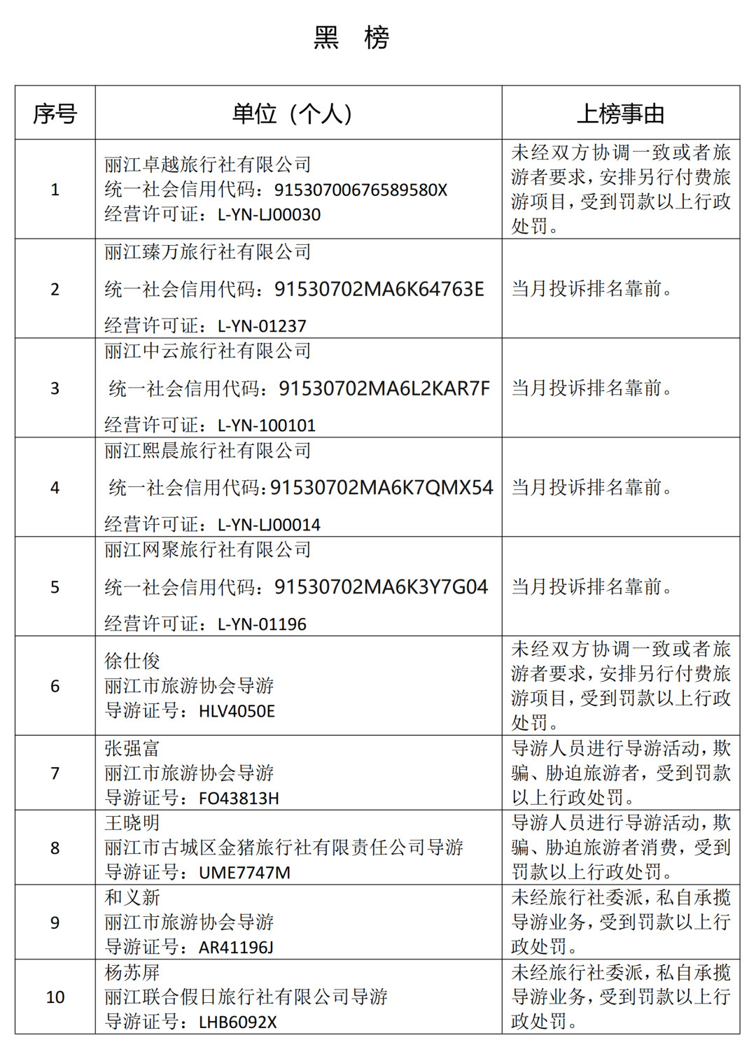 2023年第三期丽江文旅“红黑榜”公布 旅行社安排另行付费旅游项目受处罚 (1).jpg