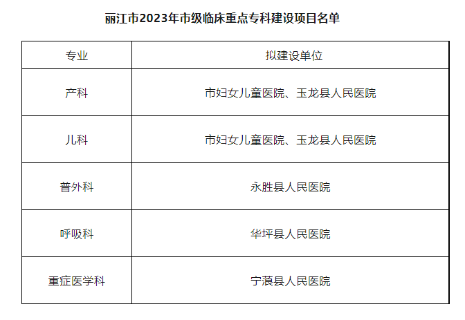 丽江市2023年市级临床重点专科建设项目名单公示.png