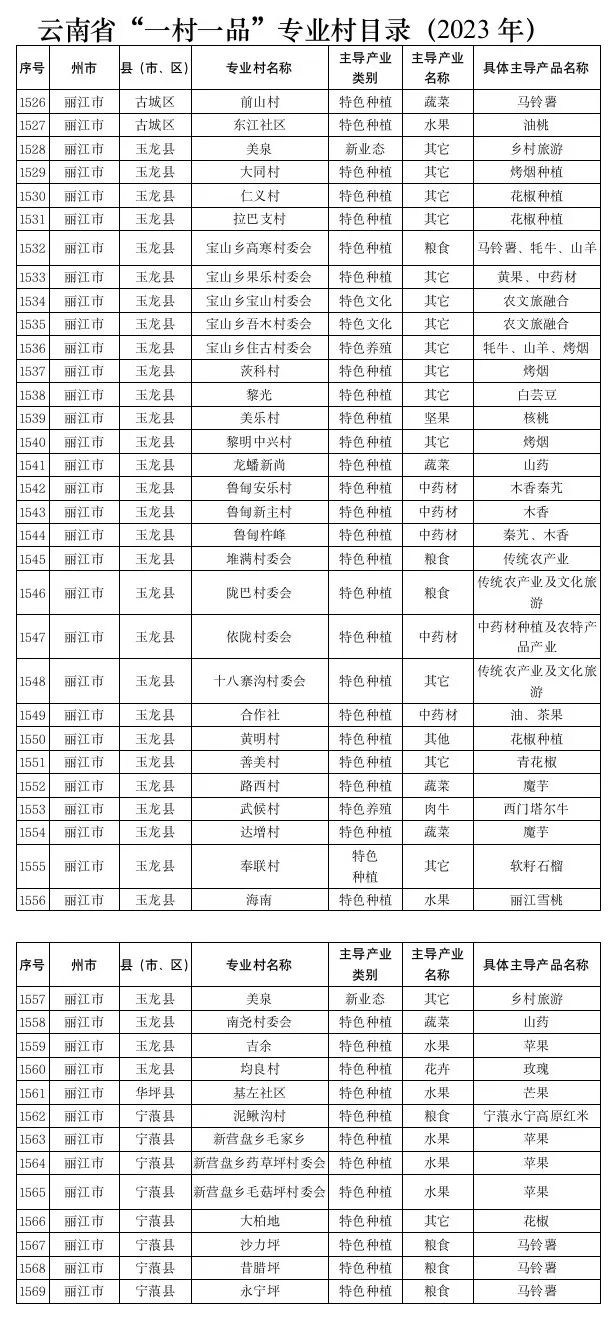 丽江44个专业村、5个专业镇入选2023年云南省“一村一品”专业村镇目录 (2).jpg