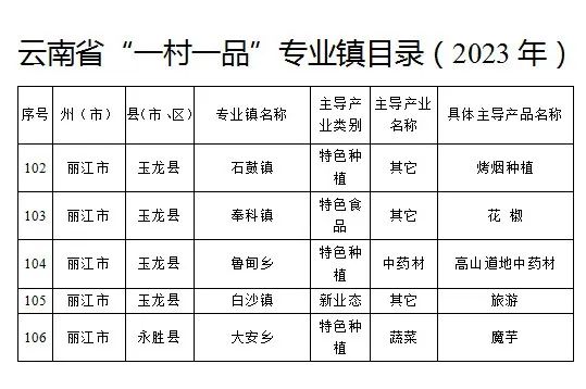 丽江44个专业村、5个专业镇入选2023年云南省“一村一品”专业村镇目录.jpg