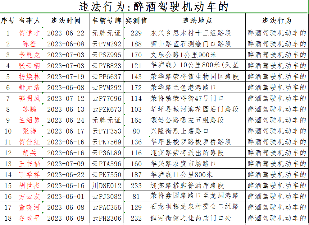 华坪又有18名酒驾违法人员被曝光.png