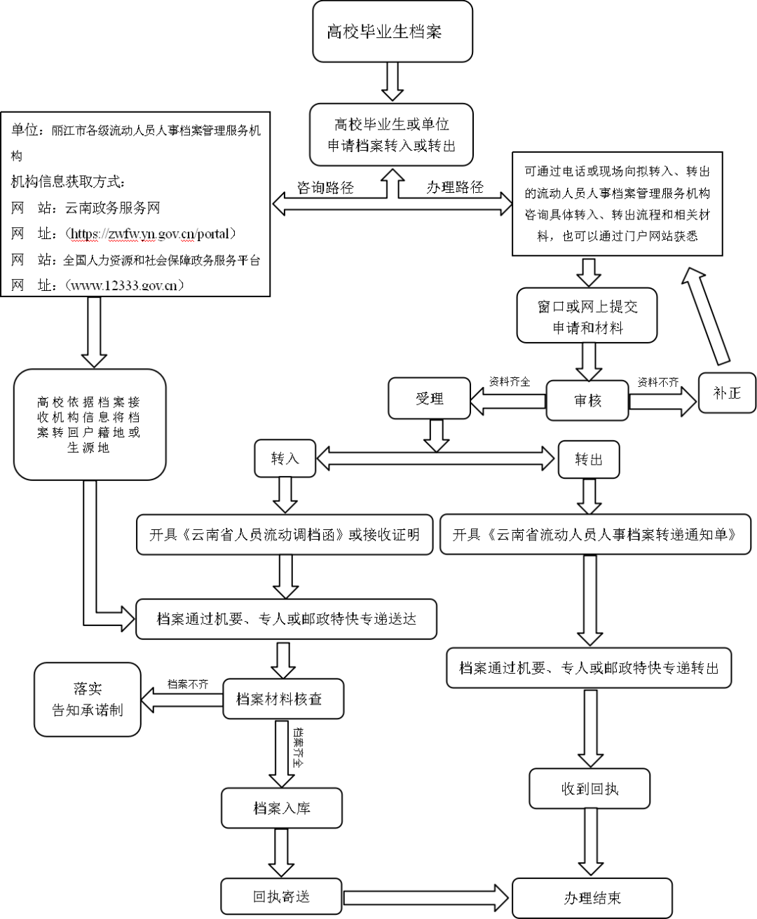 解读丽江市流动人员人事档案管理办理流程 (2).png