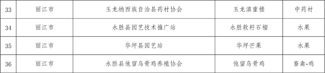 丽江24个品牌入选年度云南省绿色云品品牌目录 (2).jpg