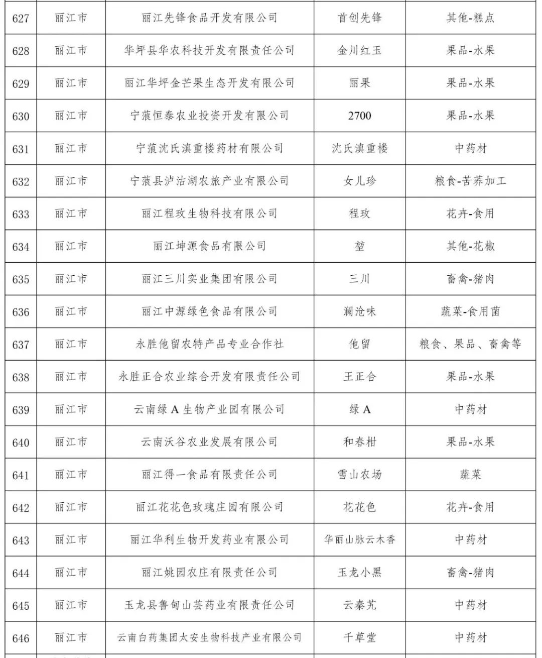 丽江24个品牌入选年度云南省绿色云品品牌目录 (3).jpg