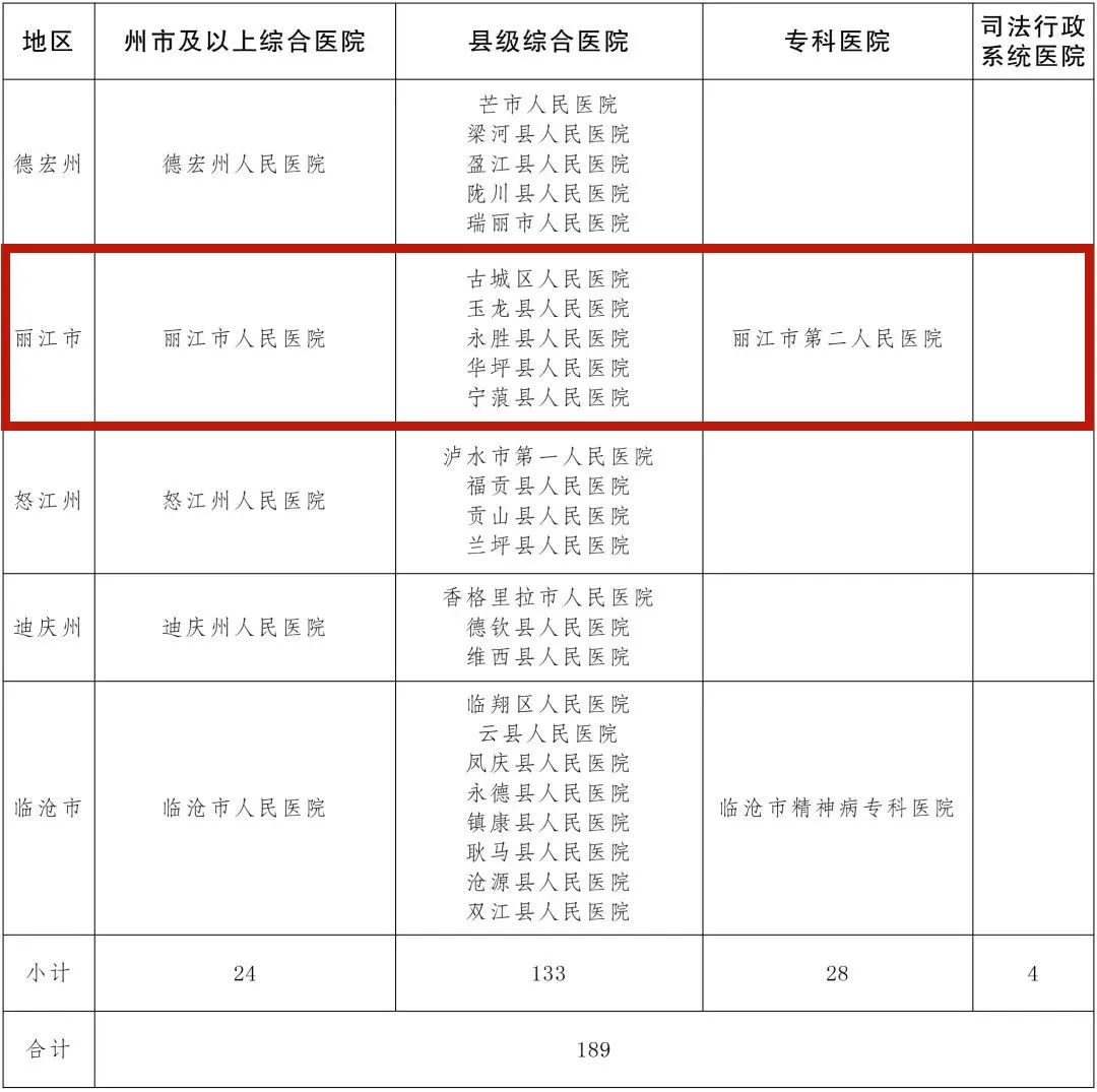 丽江医疗机构再添新职能，7家医院被授权进行暂予监外执行诊断检查 (5).jpg